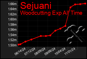 Total Graph of Sejuani