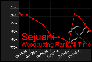 Total Graph of Sejuani