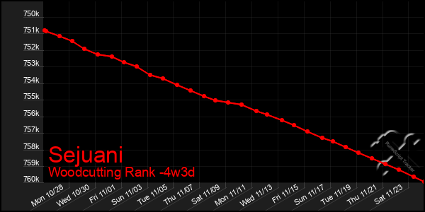 Last 31 Days Graph of Sejuani