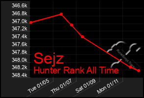 Total Graph of Sejz