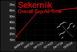 Total Graph of Sekerniik