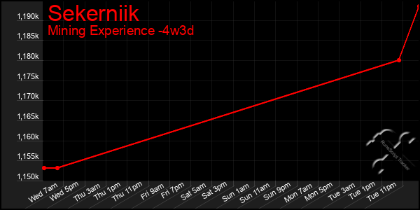 Last 31 Days Graph of Sekerniik