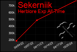 Total Graph of Sekerniik