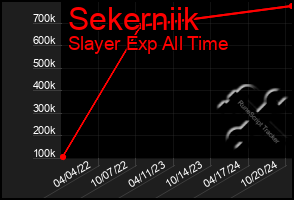 Total Graph of Sekerniik