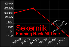 Total Graph of Sekerniik