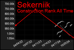 Total Graph of Sekerniik