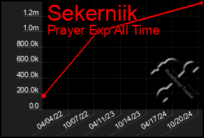 Total Graph of Sekerniik