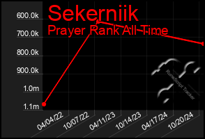 Total Graph of Sekerniik