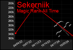 Total Graph of Sekerniik