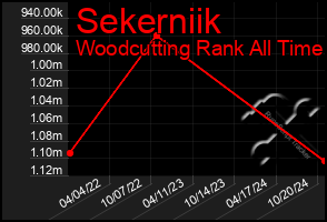 Total Graph of Sekerniik