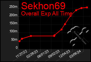 Total Graph of Sekhon69