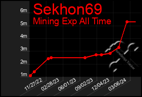 Total Graph of Sekhon69