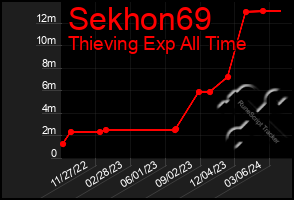 Total Graph of Sekhon69