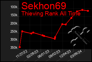 Total Graph of Sekhon69