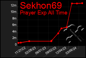 Total Graph of Sekhon69