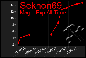 Total Graph of Sekhon69