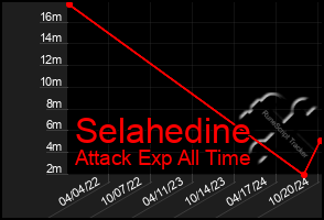 Total Graph of Selahedine