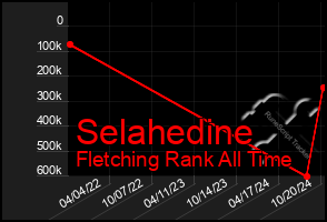 Total Graph of Selahedine