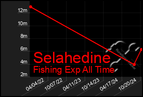 Total Graph of Selahedine