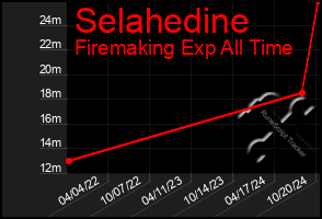 Total Graph of Selahedine