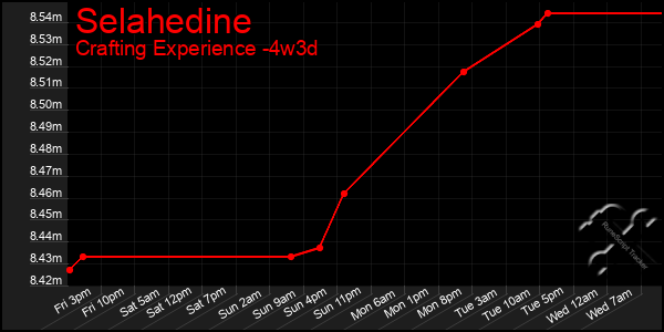 Last 31 Days Graph of Selahedine