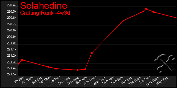 Last 31 Days Graph of Selahedine