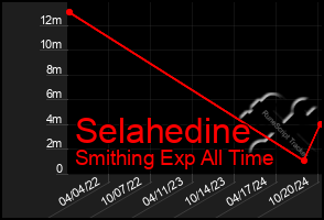 Total Graph of Selahedine