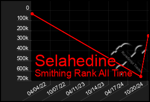 Total Graph of Selahedine