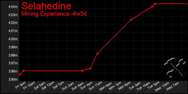 Last 31 Days Graph of Selahedine