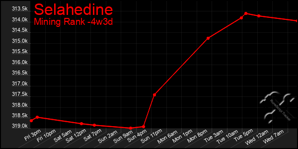 Last 31 Days Graph of Selahedine