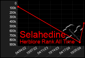 Total Graph of Selahedine