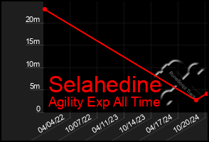 Total Graph of Selahedine