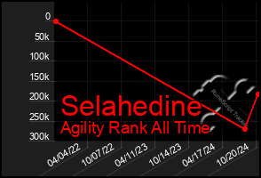 Total Graph of Selahedine