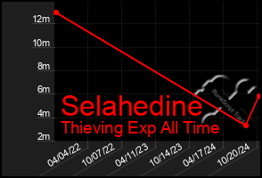 Total Graph of Selahedine