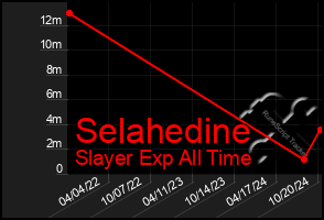 Total Graph of Selahedine