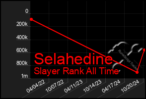 Total Graph of Selahedine