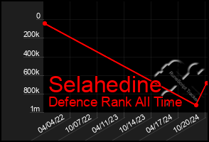 Total Graph of Selahedine