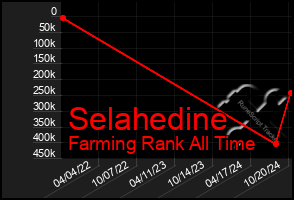 Total Graph of Selahedine