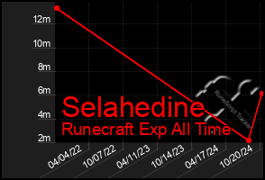 Total Graph of Selahedine