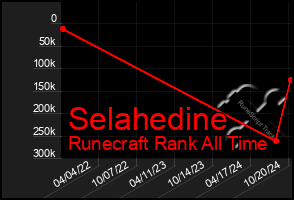 Total Graph of Selahedine