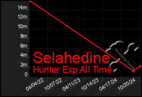 Total Graph of Selahedine