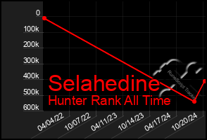 Total Graph of Selahedine