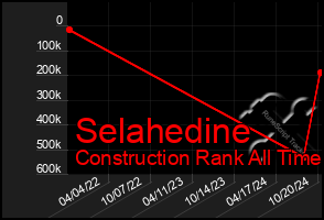 Total Graph of Selahedine