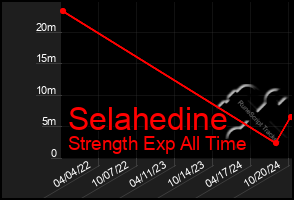 Total Graph of Selahedine