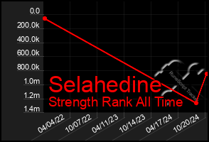 Total Graph of Selahedine