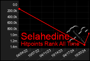 Total Graph of Selahedine