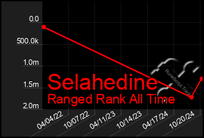 Total Graph of Selahedine