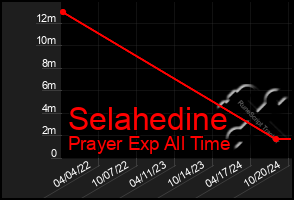 Total Graph of Selahedine