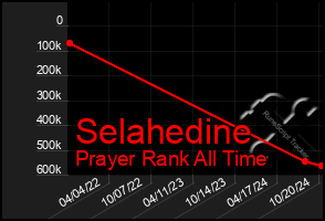 Total Graph of Selahedine