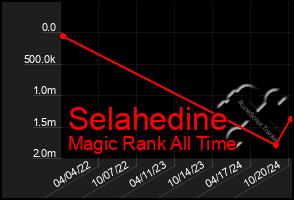 Total Graph of Selahedine